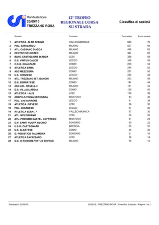 Manifestazione
20/09/15
TREZZANO ROSA
Classifica di società
12° TROFEO
REGIONALE CORSA
SU STRADA
Società Comitato Punti atleti Punti società
1 ATLETICA ALTO SEBINO VALLECAMONICA 629 70
2 POL. SAN MARCO MILANO 507 65
3 ATL. CASSANO D'ADDA MILANO 406 62
4 CENTRO SCHUSTER MILANO 344 60
5 B&RC CASTIGLIONE D'ADDA LODI 338 58
6 G.S. VIRTUS CALCO LECCO 316 56
7 O.S.G. GUANZATE COMO 269 54
8 ATLETICA ERBA LECCO 255 52
9 ASD MEZZEGRA COMO 237 50
10 U.S. DERVIESE LECCO 212 48
11 ATL. TREZZANO IST. GANDHI MILANO 203 46
12 G.S. BERNATESE COMO 184 44
13 ASD ATL. RAVELLO MILANO 151 42
14 G.S. VILLAGUARDIA COMO 129 40
15 ATLETICA LAUS LODI 110 38
16 ANSPI LA VIGNA CERESARA MANTOVA 83 36
17 POL. VALVARRONE LECCO 61 34
18 ATLETICA PIEVESE LODI 58 32
19 POL. BESANESE LECCO 57 30
19 ATLETICA EDEN 77 VALLECAMONICA 57 30
21 ATL. MELEGNANO LODI 56 26
22 ATL. PODISMO CASTEL GOFFREDO MANTOVA 51 24
23 G.P. SANTI NUOVA OLONIO SONDRIO 50 22
24 U.S.O. CASTEGNATO BRESCIA 25 20
24 U.S. ALBATESE COMO 25 20
26 G. PODISTICO TALAMONA SONDRIO 21 16
27 ATLETICA TAVAZZANO LODI 18 14
28 G.S. IN ROBORE VIRTUS SEVESO MILANO 10 12
Stampato il 20/09/15 - Pagina 1 di 120/09/15 - TREZZANO ROSA - Classifica di socetà
 