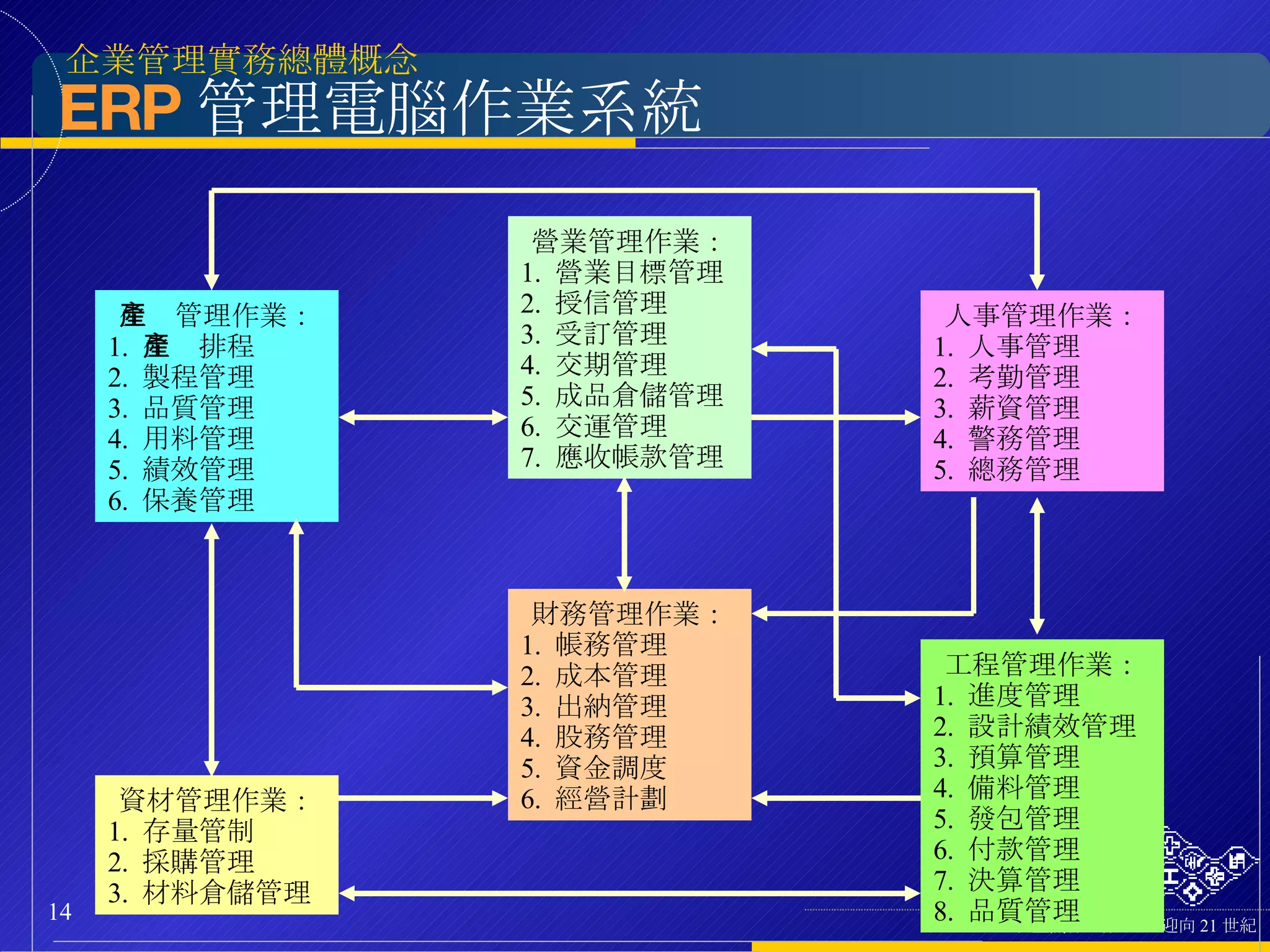 營業管理作業： 1.  營業目標管理 2.  授信管理 3.  受訂管理 4.  交期管理 5.  成品倉儲管理 6.  交運管理 7.  應收帳款管理 財務管理作業： 1.  帳務管理 2.  成本管理 3.  出納管理 4.  股務管理 5.  資金調度 6.  經營計劃 資材管理作業： 1.  存量管制 2.  採購管理 3.  材料倉儲管理 生產管理作業： 1.  生產排程 2.  製程管理 3.  品質管理 4.  用料管理 5.  績效管理 6.  保養管理 人事管理作業： 1.  人事管理 2.  考勤管理 3.  薪資管理 4.  警務管理 5.  總務管理 工程管理作業： 1.  進度管理 2.  設計績效管理 3.  預算管理 4.  備料管理 5.  發包管理 6.  付款管理 7.  決算管理 8.  品質管理 ERP 管理電腦作業系統 