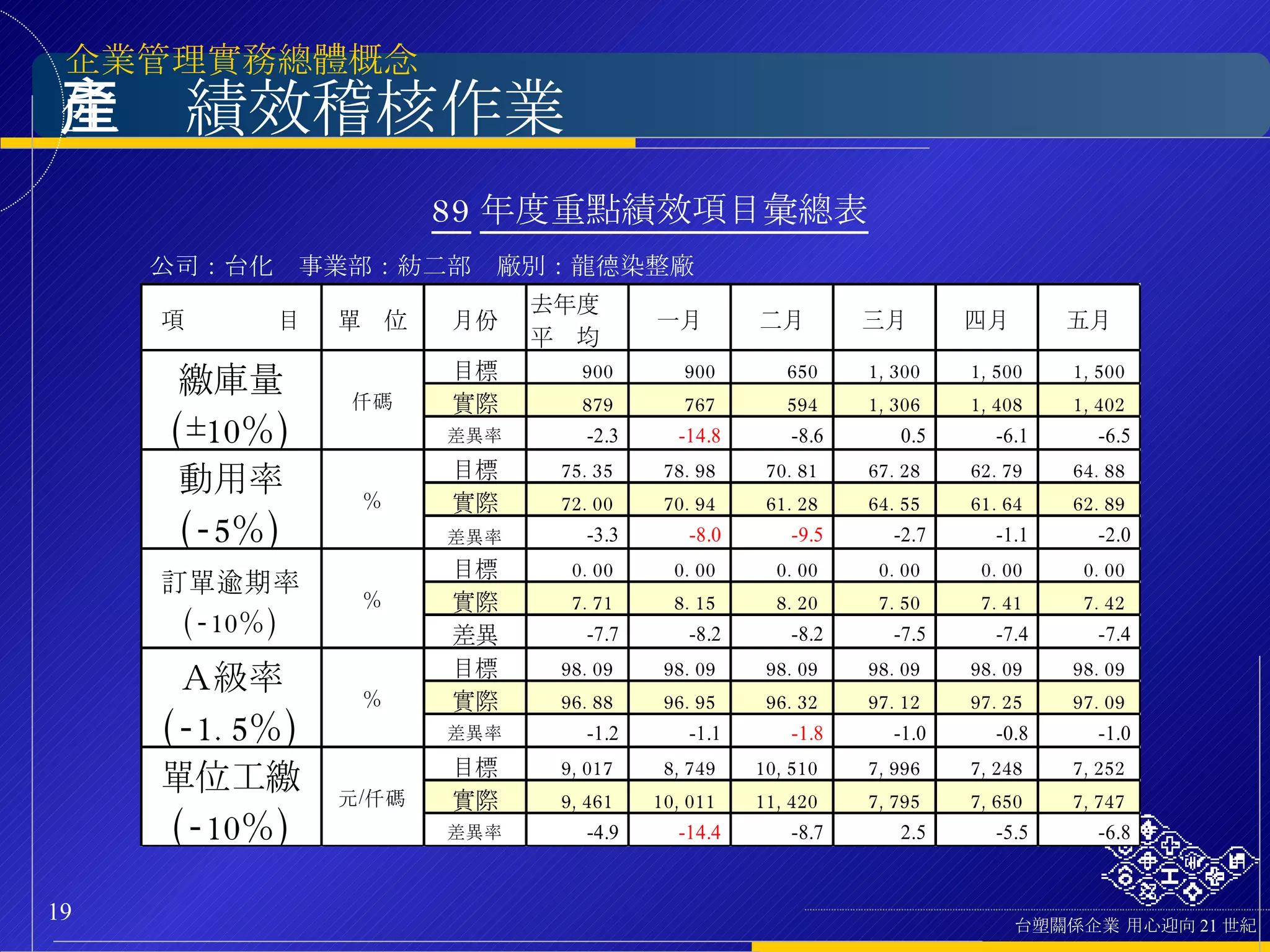 生產績效稽核作業 公司：台化　事業部：紡二部　廠別：龍德染整廠 89 年度重點績效項目彙總表 