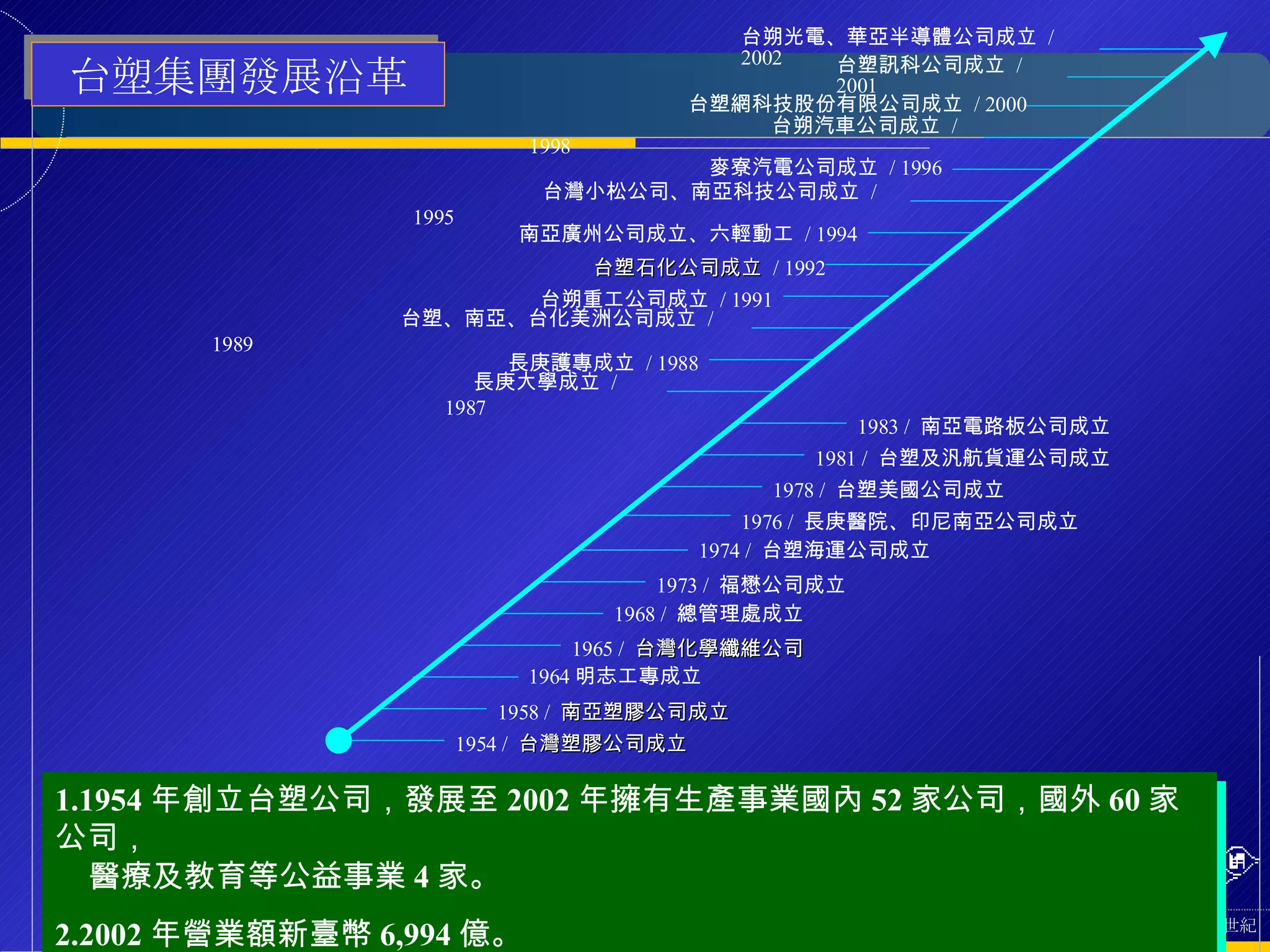 1954 /  台灣塑膠公司成立 1974 /  台塑海運公司成立 長庚大學成立  / 1987 1976 /  長庚醫院、印尼南亞公司成立 1965 /  台灣化學纖維公司 1981 /  台塑及汎航貨運公司成立 1978 /  台塑美國公司成立 1983 /  南亞電路板公司成立 1973 /  福懋公司成立 長庚護專成立  / 1988 台朔汽車公司成立  / 1998 台塑石化公司成立   / 1992 麥寮汽電公司成立  / 1996 台塑網科技股份有限公司成立  / 2000 台灣小松公司、南亞科技公司成立  / 1995 南亞廣州公司成立、六輕動工  / 1994 台朔重工公司成立  / 1991 台塑、南亞、台化美洲公司成立  / 1989 1958 /  南亞塑膠公司成立 台塑集團發展沿革 1968 /  總管理處成立 1.1954 年創立台塑公司，發展至 2002 年擁有生產事業國內 52 家公司，國外 60 家公司， 醫療及教育等公益事業 4 家。 2.2002 年營業額新臺幣 6,994 億。 1964 明志工專成立 台塑訊科公司成立  / 2001 台朔光電、華亞半導體公司成立  / 2002 