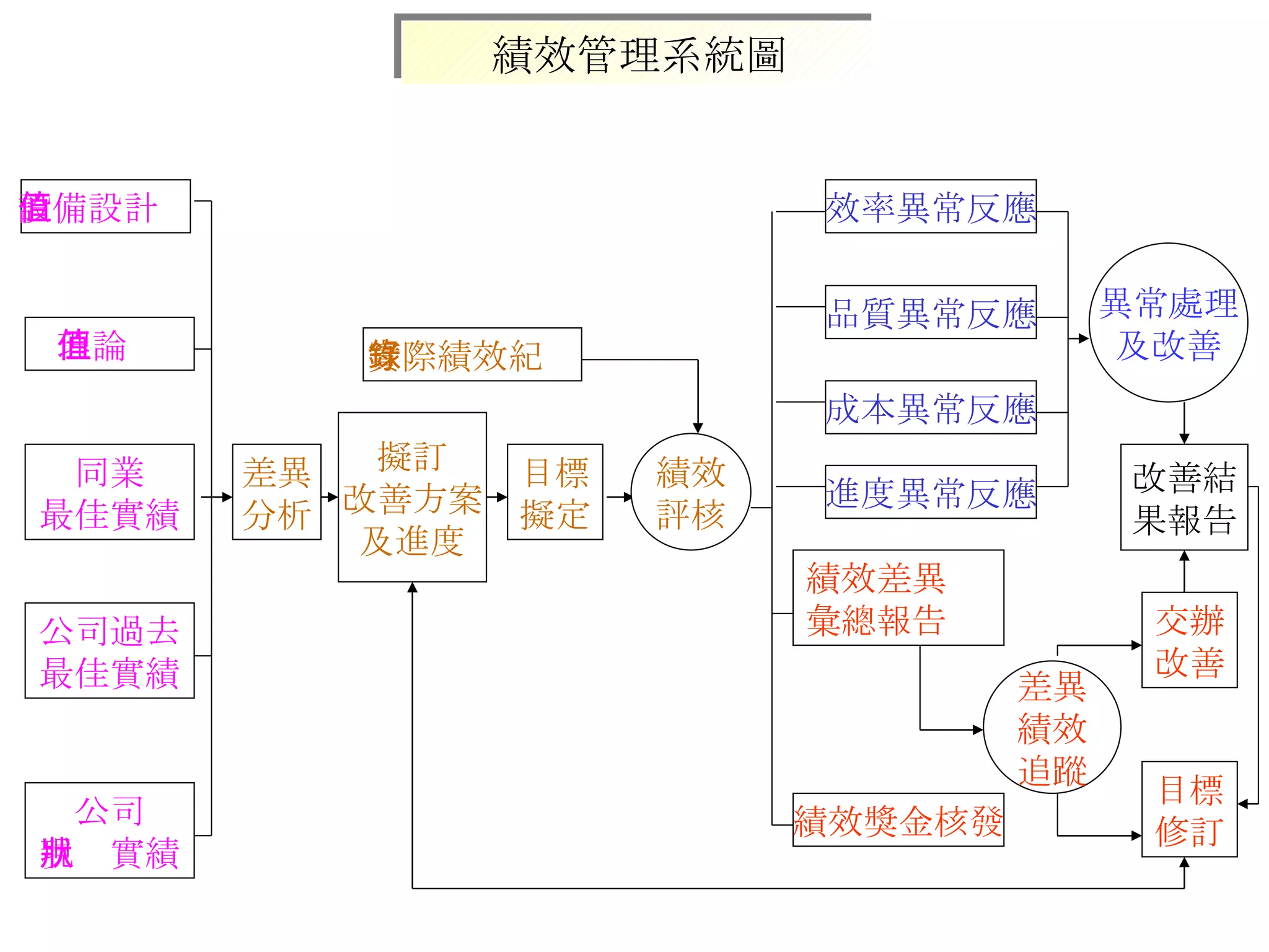 差異 分析 擬訂 改善方案 及進度 目標 擬定 設備設計值 理論值 同業 最佳實績 公司過去 最佳實績 公司 現狀實績 實際績效紀錄 績效 評核 效率異常反應 績效獎金核發 品質異常反應 成本異常反應 進度異常反應 績效差異 彙總報告 差異 績效 追蹤 異常處理 及改善 目標 修訂 改善結 果報告 交辦 改善 績效管理系統圖 