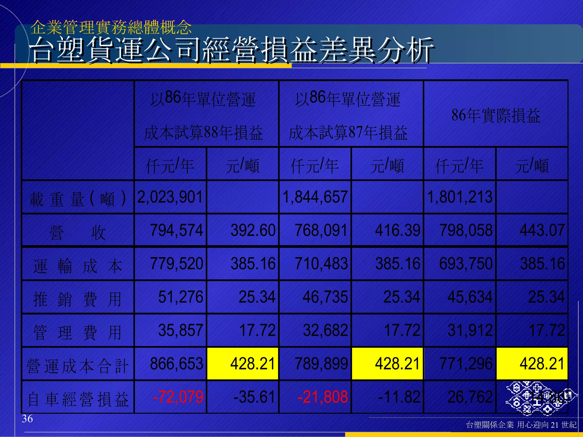 台塑貨運公司經營損益差異分析 