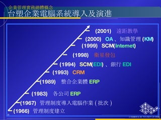 台塑企業電腦系統導入及演進 台塑關係企業 用心迎向 21 世紀 (1967)   管理制度導入電腦作業 ( 批次 ) (1983)   各公司 ERP (1989)   整合企業體 ERP (1993)   CRM (1994)   SCM ( EDI ) 、銀行 EDI (1998)   衛星發包 (1999)   SCM ( Internet ) (2000)   OA 、知識管理 ( KM ) (1966)   管理制度建立 (2001)   遠距教學 