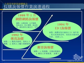 採購詢報價作業演進過程 1994 年 EDI 詢報價 缺點：軟體安裝在廠商之 PC 端作業，程式更新修改時，須派員至廠商端更新 ，耗費人力。 郵寄詢報價 缺點： 1. 時效慢，且偶而會遺失。 2. 郵寄工作事務多， 浪費人力。 1992 年 傳真詢價 缺點： 1. 傳真失敗時，須再人工補傳。 2. 須再人工輸入報價資料。 1999 年 1 月 網際網路詢報價 優點：公開招標，公平競標，降低成本，防止舞弊，提高效率，確保資料正確安全 .. 等等 。 