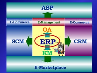 ASP E-Marketplace CRM E-Commerce SCM E-Commerce E-Management OA KM ERP 