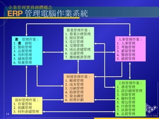 營業管理作業： 1.  營業目標管理 2.  授信管理 3.  受訂管理 4.  交期管理 5.  成品倉儲管理 6.  交運管理 7.  應收帳款管理 財務管理作業： 1.  帳務管理 2.  成本管理 3.  出納管理 4.  股務管理 5.  資金調度 6.  經營計劃 資材管理作業： 1.  存量管制 2.  採購管理 3.  材料倉儲管理 生產管理作業： 1.  生產排程 2.  製程管理 3.  品質管理 4.  用料管理 5.  績效管理 6.  保養管理 人事管理作業： 1.  人事管理 2.  考勤管理 3.  薪資管理 4.  警務管理 5.  總務管理 工程管理作業： 1.  進度管理 2.  設計績效管理 3.  預算管理 4.  備料管理 5.  發包管理 6.  付款管理 7.  決算管理 8.  品質管理 ERP 管理電腦作業系統 
