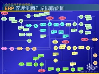 進度重大異 常處理單 採購記錄表 應付未付 反 應 單 銷貨發票 受訂差異 報 告 單 受訂差異 反 應 單 超授信 反應單 訂貨通知單 營業 管理 訂製通知單 受訂 查核 目標 管理 受　　訂 異常作業 存量基準 修訂清單 生產 管理 業務動態 管 理 表 生產 安排 補充庫存 通 知 單 計劃品 存量 管制 生產順序表 生產 生產單 繳庫 成  品 庫存帳 交期 交運 控制 逾期未交 反 應 表 出貨 憑證 帳款 管理 運費 計算 成品交運單 對帳單 運費明細表 財務 管理 交期確認單 訂製通知單 生產日報 展開材料 耗 用 量 逾期未繳 反 應 單 資材 管理 存量 管制 請 購 單 交期 管制 催 交 單 收 料 單 倉儲 作業 帳務 作業 出納 作業 存量基準 修訂清單 備料 作業 領 料 單 施工 工程驗收 ( 估算 ) 單 工程決包單 發包 作業 工料明細表 ( 詢價用 ) 預算 作業 進度 管制 作業 進度異常反 應及處理單 工程委託單 工程 管理 人事 管理 計薪 作業 財務 管理 帳務 作業 成本 計算 作業 採購 ERP 管理電腦作業關聯簡圖 CRM CIM 自動倉庫 SCM FEDI CAD CAM 