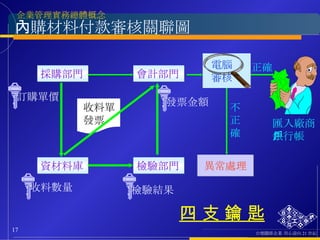 內購材料付款審核關聯圖 採購部門 資材料庫 檢驗部門 會計部門 訂購單價 檢驗結果 收料數量 發票金額 電腦審核 正確 不正確 匯入廠商銀行帳戶 異常處理 四 支 鑰 匙 收料單發票 