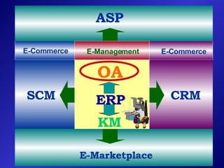 SCM E-Commerce E-Marketplace CRM E-Commerce KM ERP ASP E-Management OA 