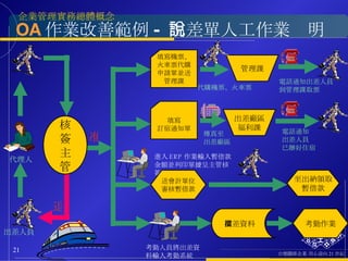 OA 作業改善範例 - 出差單人工作業說明 考勤人員將出差資料輸入考勤系統 進入 ERP 作業輸入暫借款金額並列印單據呈主管核簽 填寫機票、 火車票代購 申請單並送 管理課 填寫 訂宿通知單 送會計單位 審核暫借款 退 代理人 出差人員 核 簽 主 管 出差資料檔 考勤作業 管理課 出差廠區 福利課 至出納領取 暫借款 代購機票、火車票 電話通知 出差人員 已辦好住宿 傳真至 出差廠區 准 電話通知出差人員 到管理課取票 