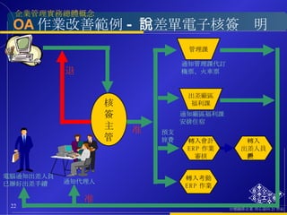 OA 作業改善範例 - 出差單電子核簽說明 核 簽 主 管 出差廠區 福利課 管理課 轉入考勤 ERP 作業 轉入 出差人員 帳戶 轉入會計 ERP 作業 審核 准 准 退 通知代理人 通知廠區福利課 安排住宿 預支 旅費 通知管理課代訂 機票、火車票 電腦通知出差人員 已辦好出差手續 