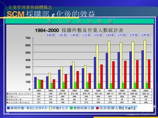 SCM 採購部 e 化後的效益 導  入  前  後  比  較  圖 2.89 億 2.79 億 2.72 億 2.69 億 2.32 億 1.13 億 1.40 億 1.01 億 0.46 億 