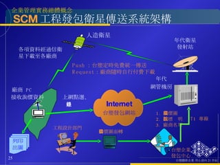 SCM 工程發包衛星傳送系統架構 各項資料經通信衛星下載至各廠商 年代衛星 發射站 人造衛星 T1  專線 上網點選 、 登錄 廠商  PC 接收詢價資料 Internet 台塑發包網站 Push ：台塑定時免費統一傳送 Request ：廠商隨時自行付費下載 年代 網管機房 1.  詢價圖檔 2.  招標說明 3.  廠商名單 列印 出圖 台塑企業 發包中心 詢價圖面轉檔 工程設計部門 