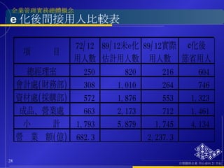 e 化後間接用人比較表 