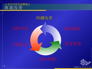 專案改善 追根究底 成本控制 持續改善 異常管理 目標設定 異常跟催 