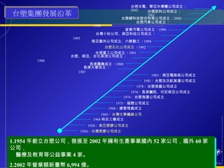 1954 /  台灣塑膠公司成立 1974 /  台塑海運公司成立 長庚大學成立  / 1987 1976 /  長庚醫院、印尼南亞公司成立 1965 /  台灣化學纖維公司 1981 /  台塑及汎航貨運公司成立 1978 /  台塑美國公司成立 1983 /  南亞電路板公司成立 1973 /  福懋公司成立 長庚護專成立  / 1988 台朔汽車公司成立  / 1998 台塑石化公司成立   / 1992 麥寮汽電公司成立  / 1996 台塑網科技股份有限公司成立  / 2000 台灣小松公司、南亞科技公司成立  / 1995 南亞廣州公司成立、六輕動工  / 1994 台朔重工公司成立  / 1991 台塑、南亞、台化美洲公司成立  / 1989 1958 /  南亞塑膠公司成立 台塑集團發展沿革 1968 /  總管理處成立 1.1954 年創立台塑公司，發展至 2002 年擁有生產事業國內 52 家公司，國外 60 家公司， 醫療及教育等公益事業 4 家。 2.2002 年營業額新臺幣 6,994 億。 1964 明志工專成立 台塑訊科公司成立  / 2001 台朔光電、華亞半導體公司成立  / 2002 