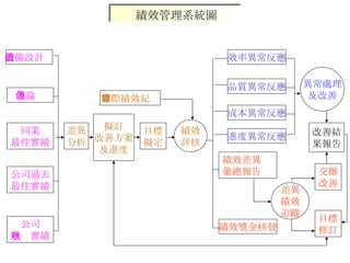 差異 分析 擬訂 改善方案 及進度 目標 擬定 設備設計值 理論值 同業 最佳實績 公司過去 最佳實績 公司 現狀實績 實際績效紀錄 績效 評核 效率異常反應 績效獎金核發 品質異常反應 成本異常反應 進度異常反應 績效差異 彙總報告 差異 績效 追蹤 異常處理 及改善 目標 修訂 改善結 果報告 交辦 改善 績效管理系統圖 