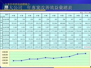 三大公司歷年專案改善效益彙總表 