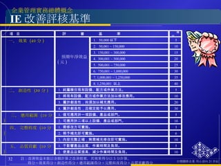 IE 改善評核基準 註：改善效益未能以金額計算之改善提案，其效果得分以５分計算。 得分＝效果得分＋創造性得分＋應用範圍得分＋完整程度得分＋品質貢獻得分   項  目 評  審  基  準 得分 一、 效果  (40 分 ) 預期年淨效益 ( 元 ) 1.  50,000 以下 5 2.  50,001 ~ 150,000 10 3.  150,001 ~ 300,000 15 4.  300,001 ~ 500,000 20 5.  500,001 ~ 750,000 25 6.  750,001 ~ 1,000,000 30 7. 1,000,001 ~ 1,250,000 35 8. 1,250,001  以上 40 二、 創造性  (30 分 ) 1.  純屬模仿現有設備、配方或作業方法。 5 2.  將現有設備、配方或作業方法加以修改應用。 10 3.  屬於創造性，尚須加以補充應用。 20 4.  屬於創造性，且確定能予以應用。 30 三、 應用範圍  (10 分  ) 1.  僅可應用於一項設備、產品或部門。 5 2.  可應用於二項以上設備、產品或部門。 10 四、 完整程度  (10 分 ) 1.  需修改方可實施。 3 2.  稍予補充即可實施。 6 3.  內容完整正確，無需補充修改即可實施。 10 五、 品質貢獻  (10 分 ) 1.  不影響產品品質、作業時間及負荷。 5 2.  使產品品質提高、減少作業時間及負荷。 10 