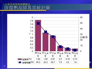 清潔劑故障異常統計圖 