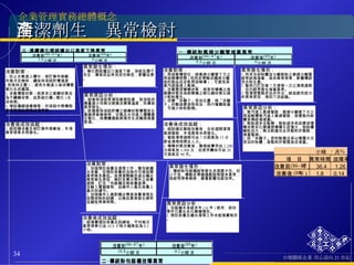 清潔劑生產異常檢討 異常原因分析： 1. 包裝機本身經多年 (16 年 ) 使用，部份零件已產生劣化磨損情形。 2. 預防保養及機台清理工作未能落實執形。 改善對策： 1. 再溶解槽移位：將氣梯分離管下方之再溶解槽移開 ( 利用皮帶輸送機將分離後的粗品送至新再溶解槽 ) ，可避免其蒸汽直接進入氣梯。 2. 改善漿液噴嘴材質：將原來噴嘴之烙鋇鋼材質改為耐磨損之碳化鎢材質以減少粗粉產生。 3. 改變「非離子」添加位置：將「非離子」於製造漿液時添加，再行噴霧乾燥，可減少粉粒黏稠。 異常發生情形： 1. 用來冷卻粉體並分離粗粉之氣梯分離管經常結塊堵塞，造成異常停車，影響傳統洗衣粉生產。 2. 雖然已訂定每 7 天清理一次之清理週期，但仍經常發生堵塞異常。 3. 惟清理管路非治本作法，經追跟究底分析異常原因，得到下述結論。 改善後成效追蹤： 1. 經設備及製程改善後，且依週期清理氣梯管路，本項異常未再發生。 2. 管路清理週期可由 7 日提高為 15 日，節省清理時間及人力。 3. 噴嘴材質改善後，雖每組費用由 2,200 元提高為 3,500 元，但使用壽命可由 20 天提高至 90 天。 異常發生情形： 1. 磺化燃硫爐出口溫度下降，液硫反應不完全，導致成品有效成份降低，影響品質。 異常原因分析： 1. 經查係液硫泵浦因雜質阻塞，致液硫供應量減少而無法燃燒至標準溫度，而導致異常發生。 2. 該雜質係液硫貯槽之碳鋼材質槽壁因生產線停車檢修時，空氣及水份進入槽體產生氧化，致槽體腐蝕剝落而生成鐵屑堵塞泵浦。 改善對策： 1. 防止水氣進入槽中：修訂操作規範 : 於每月定檢時，續保持液硫貯槽溫度 ( 即保持正壓 ) ，避免水氣進入造成槽壁氧化生成鐵屑。 2. 改善槽壁材質：將原來之碳鋼材質改為不鏽鋼材質，延長硫化鐵 ( 氧化 ) 生成時間。 3. 增設濾網過慮雜質：於液硫中間槽與泵浦間增設濾網過濾雜質。 改善後成效追蹤： 1. 經設備改善及修訂操作規範後，本項異常停車未再發生。 異常發生情形： 1. 傳統粉包裝機經常發生夾袋器卡住、封口不良、傳動皮帶磨損鬆脫等諸多異常，致經常停車檢修，嚴重影響包裝效率。 改善對策： 1. 加強預防保養及清理工作：雖包裝機台老舊，但預防保養的加強仍可將故障異常降至最低。故清潔劑廠依過去機台異常發生原因，檢討各單元零件之保養週期，訂定「包裝機定期保養基準」，並輸入電腦管制，由操作人員及保養人員共同遵守。 2. 加強操作人員對機台簡易保養清理及故障排除的訓練，以降低異常發生頻率並縮短停車時間。 改善後成效追蹤： 1. 經落實預防保養及訓練後，平均每月異常停車已由 10.8 小時大幅降低為 0.2 小時。 異常原因分析： 1. 蒸汽進入氣梯管路：氣梯分離管下方之再溶解槽蒸汽進入氣梯管路，致管路內粉體受潮結塊堵塞。 2. 粗粉過多且黏稠：粗粉過多係因漿液噴嘴材質劣化磨損使噴嘴孔徑增大，致粉體顆粒加大，無法乾燥完全而黏附於管路，堵塞氣梯。 3. 因「非離子」原料黏稠且係以噴霧方式添加於粉體，易黏附於管壁造成堵塞。 小時 / 月‧ % 項 目 異常時間 故障率 改善前 (86~87 年 ) 改善後 (89 年 ) 1.8 0.14 1.26 36.4 