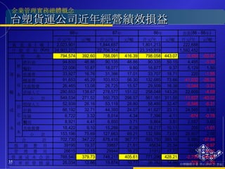 台塑貨運公司近年經營績效損益 