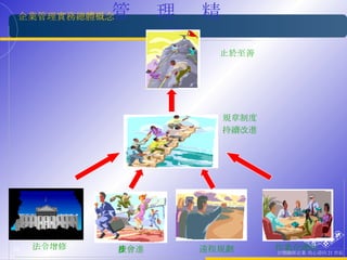 管  理  精  神 止於至善 法令增修 規章制度 持續改進 作業合理化 社會進步 遠程規劃 