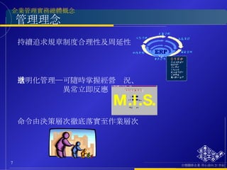 管理理念 持續追求規章制度合理性及周延性 透明化管理─可隨時掌握經營狀況、 　　　　　　異常立即反應 命令由決策層次徹底落實至作業層次 M.I.S. 