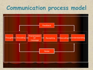 Communication process model
Feedback
ReceptingThought Encoding
Transmission
Of
message
Decoding Understanding
Noise
 