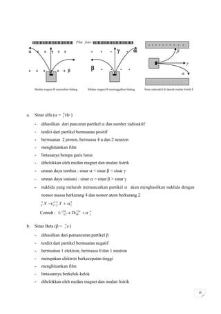 Plat foto
                                                                                      + + + + + + + + +               +

        x       x      x   x                     .   .      .         .           +
                                                                                                              

                                                                                                                          
 x   x           x   x   x   x                       .      .      .     .
                                                                                                                  
                                                                                      - - - - - - - - -       -   -

 x   Medan x
      x magnet B menembus bidang
             x x x
                                                   .   .      .      .     .
                                              Medan magnet B meninggalkan bidang   Sinat radioaktif di daerah medan listrik E




                     4
a.   Sinar alfa ( = 2 He )

     -       dihasilkan dari pancaran partikel  dan sumber radioaktif
     -       terdiri dari partikel bermuatan positif
     -       bermuatan 2 proton, bermassa 4 u dan 2 neutron
     -       menghitamkan film
     -       lintasanya berupa garis lurus
     -       dibelokkan oleh medan magnet dan medan listrik
     -       urutan daya tembus : sinar  < sinar  < sinar 
     -       urutan daya ionisasi : sinar  > sinar  > sinar 
     -       nuklida yang meluruh memancarkan partikel  akan menghasilkan nuklida dengan
             nomor massa berkurang 4 dan nomor atom berkurang 2
             A
             Z   X  Z 4 Y   2
                     A
                       2
                                4



             Contoh : U 238 Th 90  
                         92
                                234            4
                                               2



                              0
b.   Sinar Beta ( =         1   e)

     -       dihasilkan dari pemancaran partikel 
     -       terdiri dari partikel bermuatan negatif
     -       bermuatan 1 elektron, bermassa 0 dan 1 neutron
     -       merupakan elektron berkecepatan tinggi
     -       menghitamkan film
     -       lintasannya berkelok-kelok
     -       dibelokkan oleh medan magnet dan medan listrik

                                                                                                                                13
 