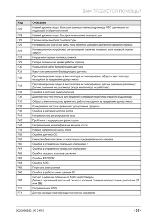 0020096582_00 01/10 - 25 -
ВАМ ТРЕБУЕТСЯ ПОМОЩЬ?
Код Описание
F23
Низкий уровень воды: большая разница температур между NTC датчиками на
подающей и обратной линий
F24 Низкий уровень воды: быстрое повышение температуры
F25 Подача воды высокой температуры
F26 Неправильное значение силы тока обмоток шагового двигателя газового клапана
F27
Ионизационное устройство сигнализирует наличие пламени, хотя газовый клапан
закрыт
F28 Неудачная первая попытка розжига
F29 Потеря пламени во время работы горелки
F30 Размыкание цепи блокирующего датчика
F31 Короткое замыкание блокирующего датчика
F32
Противоморозная защита вентилятора активизирована: обороты вентилятора
находятся за пределами допустимого
F33
Противоморозная защита вентилятора активизирована: датчик давления разомкнут
Датчик давления не разомкнут (когда вентилятор не работает)
F35 Ошибка в системе дымоудаления
F36 Диагностика тяги (только для моделей с отводом продуктов сгорания в дымоход)
F37 Обороты вентилятора во время его работы находятся за пределами допустимого
F38 Измеряемая частота превышает допустимые пределы
F39 Ошибка в автодиагностике котла
F41 Неправильное регулирование газа
F42 Проблема с кодирующим резистором
F43 Неправильная идентификация модели котла
F49 Низкое напряжение шины eBus
F55 Ошибка датчика CO
F58 Никакой обратной связи относительно предварительного нагрева
F60 Ошибка в управлении газовыми клапанами +
F61 Ошибка в управлении газовыми клапанами -
F62 Ошибка газового клапана отключен
F63 Ошибка EEPROM
F64 Ошибка AOC
F65 Перегрев электроники
F66 Ошибка в работе шины данных IIC
F67
Сигнал о наличии пламени от ASIC недостоверен
Диагностированный входящий сигнал о наличии пламени находится вне диапазона (O
или 5В)
F70 Неправильное OSN
F71 Датчик расхода горячей воды постоянно разомкнут
 