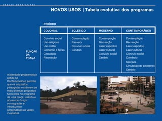 PRAÇAS   BRASILEIRAS


                                  NOVOS USOS | Tabela evolutiva dos programas


                             PERÍODO

                             COLONIAL            ECLÉTICO          MODERNO           CONTEMPORÂNEO

                             Convívio social     Contemplação      Contemplação      Contemplação
                             Uso religioso       Passeio           Recreação         Recreação
                             Uso militar         Convívio social   Lazer esportivo   Lazer esportivo
                             Comércio e feiras   Cenário           Lazer cultural    Lazer cultural
                FUNÇÃO
                DA           Circulação                            Convívio social   Convívio social
                PRAÇA        Recreação                             Cenário           Comércio
                                                                                     Serviços
                                                                                     Circulação de pedestres
                                                                                     Cenário
  A liberdade programática
  obtida no
  Contemporâneo permite
  que os arquitetos
  paisagistas combinem as
  mais diversas propostas
  funcionais no programa
  de uma praça, usando e
  abusando das já
  consagradas e
  introduzindo
  apropriações às vezes
  inusitadas.
 