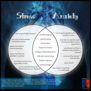 Stress Anxiety
Sources: http://www.prevention.com/mind-body/stress-or-anxiety, http://www.healthline.
com/health/stress-and-anxiety#Outlook6, https://capitaleap.org/blog/2012/12/09/the-differ-
ence-between-stress-anxiety/, https://www.bustle.com/articles/136328-4-ways-to-tell-the-
difference-between-stress-anxiety
worrying in tough situations. worrying persistantly for 6
months or more.trouble sleeping
rapid breathing
fast heartbeat
frequent urination
feelings of impending doom
difficulty concentrating
change in appetite
irrational anger
worry and fear disrupt
everyday life
may require counseling
or medication
panic attacks
may have several separate
and distinct causes
may take one specific cause
of stress and blow it up in
importance
usually the result of
external pressures nervousness and fear is
still there after problem is
resolved
goes away when the
problem is resolved
can lead to anxiety if not
kept under control
can be treated by fixing the
underlying cause or relaxation
StressStress AnxietyAnxiety
 
