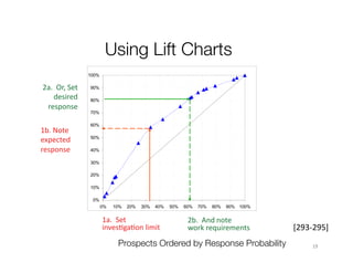 19	19	
Using Lift Charts
0%
10%
20%
30%
40%
50%
60%
70%
80%
90%
100%
0% 10% 20% 30% 40% 50% 60% 70% 80% 90% 100%
1a.		Set	
invesOgaOon	limit	
1b.	Note	
expected	
response	
2a.		Or,	Set	
desired	
response	
2b.		And	note		
work	requirements	
Prospects Ordered by Response Probability
[293-295]	
 