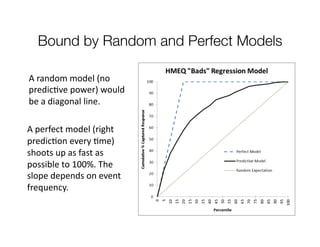 Bound by Random and Perfect Models
A	random	model	(no	
predicOve	power)	would	
be	a	diagonal	line.	
	
A	perfect	model	(right	
predicOon	every	Ome)	
shoots	up	as	fast	as	
possible	to	100%.	The	
slope	depends	on	event	
frequency.	
 