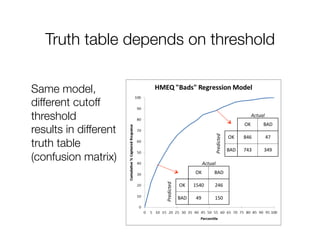 Truth table depends on threshold
Same model,
different cutoff
threshold "
results in different
truth table
(confusion matrix)
 Actual	
OK	 BAD	
Predicted	
OK	 1540	 246	
BAD	 49	 150	
Actual	
OK	 BAD	
Predicted	
OK	 846	 47	
BAD	 743	 349	
 