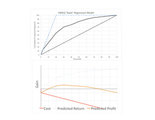 0	
10	
20	
30	
40	
50	
60	
70	
80	
90	
100	
0	 10	 20	 30	 40	 50	 60	 70	 80	 90	 100	
CumulaOve	%	Captured	Response	
PercenOle	
	
HMEQ	"Bads"	Regression	Model	
Baseline	 Model	 Best	
	Gain	
Cost	 Predicted	Return	 Predicted	Proﬁt	
 