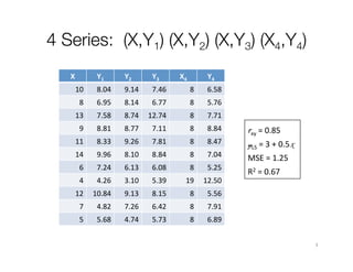 3	
4 Series: (X,Y1) (X,Y2) (X,Y3) (X4,Y4)
rxy	=	0.85	
yLS	=	3	+	0.5x	
MSE	=	1.25	
R2	=	0.67	
X	 Y1	 Y2	 Y3	 X4	 Y4	
10	 8.04	 9.14	 7.46	 8	 6.58	
8	 6.95	 8.14	 6.77	 8	 5.76	
13	 7.58	 8.74	 12.74	 8	 7.71	
9	 8.81	 8.77	 7.11	 8	 8.84	
11	 8.33	 9.26	 7.81	 8	 8.47	
14	 9.96	 8.10	 8.84	 8	 7.04	
6	 7.24	 6.13	 6.08	 8	 5.25	
4	 4.26	 3.10	 5.39	 19	 12.50	
12	 10.84	 9.13	 8.15	 8	 5.56	
7	 4.82	 7.26	 6.42	 8	 7.91	
5	 5.68	 4.74	 5.73	 8	 6.89	
 