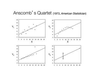 Anscomb’s Quartet (1973, American Statistician)
Y1	
X	
2						4						6						8					10				12				14				16				18				20	
14	
	
12	
	
10	
	
8	
	
6	
	
4	
	
2	
Y3	
14	
	
12	
	
10	
	
8	
	
6	
	
4	
	
2	
2						4						6						8					10				12				14				16				18				20	
Y2	
X	
14	
	
12	
	
10	
	
8	
	
6	
	
4	
	
2	
2						4						6						8					10				12				14				16				18				20	
Y4	
14	
	
12	
	
10	
	
8	
	
6	
	
4	
	
2	
2						4						6						8					10				12				14				16				18				20	
 