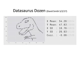 Datasaurus	Dozen	(David	Smith	5/2/17)	
 