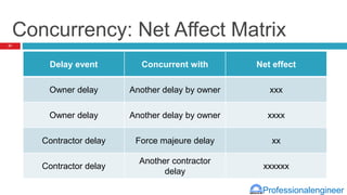 Professionalengineer
Concurrency: Net Affect Matrix
Delay event Concurrent with Net effect
Owner delay Another delay by owner xxx
Owner delay Another delay by owner xxxx
Contractor delay Force majeure delay xx
Contractor delay
Another contractor
delay
xxxxxx
21
 