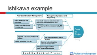 Professionalengineer
Ishikawa example
Management process and
Procedure
Too much process and unneeded
procedure activities which take
more time
All major and minor decisions by PM
only
Q u a l I t y C o n t r o l P r o c e
PM staff came very late to
project
Material submittals take
unusual review time
Shop drawing submittals
take unusual review time
Open R.F.Is which hold much
works
Delay in issuing (L.O.Is)
Poor Coordination Management
Hold Critical schedule
work areas
Salco work with site
premises
 
