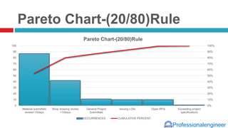 Professionalengineer
Pareto Chart-(20/80)Rule
0%
10%
20%
30%
40%
50%
60%
70%
80%
90%
100%
0
10
20
30
40
50
60
70
80
90
100
Material submittals
review>15days
Shop drawing review
>15days
General Project
Submittals
Issuing LOIs Open RFIs Exceeding project
specifications
Pareto Chart-(20/80)Rule
OCCURRENCES CUMULATIVE PERCENT
 
