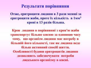 Отже, еритроцити людини в 3 рази менші за
еритроцити жаби, проте їх кількість в 1мм3
крові в 13 разів більша.
Кров людини в порівнянні з кров'ю жаби
транспортує більше кисню за одиницю часу
тому, що організм людини має потребу в
більшій його кількості, так як людина веде
більш активний спосіб життя.
Особливості будови еритроцитів людини
дозволяють забезпечувати потреби
людського організму в кисні.
 