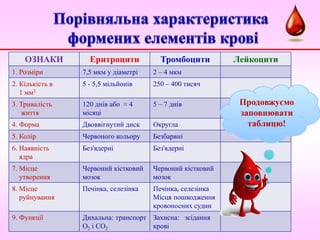 ОЗНАКИ Еритроцити Тромбоцити Лейкоцити
1. Розміри 7,5 мкм у діаметрі 2 – 4 мкм
2. Кількість в
1 мм3
5 - 5,5 мільйонів 250 – 400 тисяч
3. Тривалість
життя
120 днів або ≈ 4
місяці
5 – 7 днів
4. Форма Двоввігнутий диск Округла
5. Колір Червоного кольору Безбарвні
6. Наявність
ядра
Без'ядерні Без'ядерні
7. Місце
утворення
Червоний кістковий
мозок
Червоний кістковий
мозок
8. Місце
руйнування
Печінка, селезінка Печінка, селезінка
Місця пошкодження
кровоносних судин
9. Функції Дихальна: транспорт
О2 і СО2
Захисна: зсідання
крові
Продовжуємо
заповнювати
таблицю!
 