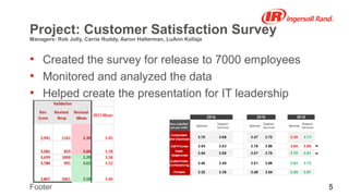 5Footer
Project: Customer Satisfaction Survey
Managers: Rob Jolly, Carrie Ruddy, Aaron Halterman, LuAnn Kollaja
• Created the survey for release to 7000 employees
• Monitored and analyzed the data
• Helped create the presentation for IT leadership
 