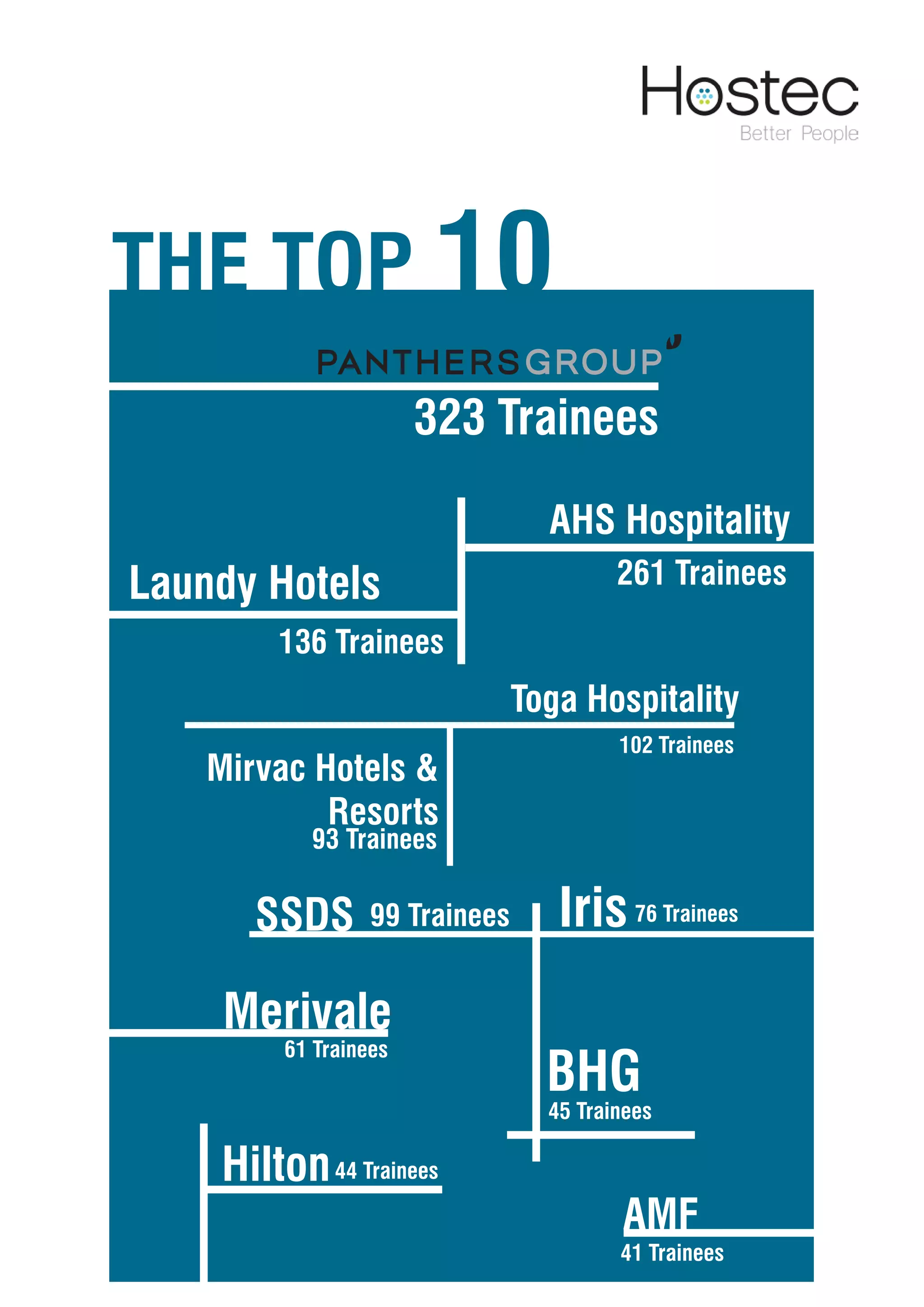 15
The Top 10
323 Trainees
AHS Hospitality
SSDS
261 Trainees
99 Trainees
Laundy Hotels
136 Trainees
Toga Hospitality
Hilton
AMF
Merivale
BHG
Iris
Mirvac Hotels &
Resorts
102 Trainees
44 Trainees
41 Trainees
61 Trainees
45 Trainees
76 Trainees
93 Trainees
 