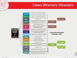 00-Review of Linux Basics | PDF