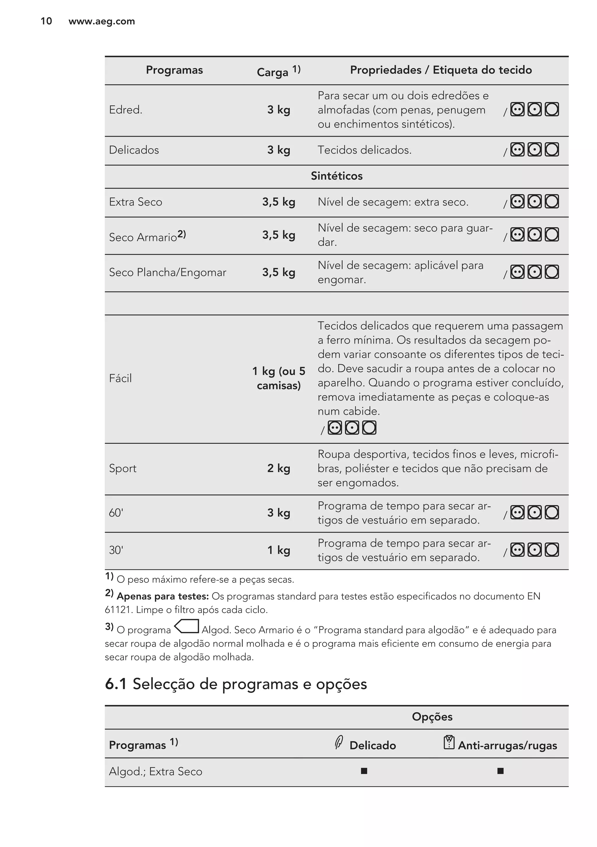 Programas Carga 1) Propriedades / Etiqueta do tecido
Edred. 3 kg
Para secar um ou dois edredões e
almofadas (com penas, penugem
ou enchimentos sintéticos).
/
Delicados 3 kg Tecidos delicados. /
Sintéticos
Extra Seco 3,5 kg Nível de secagem: extra seco. /
Seco Armario2) 3,5 kg
Nível de secagem: seco para guar-
dar. /
Seco Plancha/Engomar 3,5 kg
Nível de secagem: aplicável para
engomar. /
Fácil
1 kg (ou 5
camisas)
Tecidos delicados que requerem uma passagem
a ferro mínima. Os resultados da secagem po-
dem variar consoante os diferentes tipos de teci-
do. Deve sacudir a roupa antes de a colocar no
aparelho. Quando o programa estiver concluído,
remova imediatamente as peças e coloque-as
num cabide.
/
Sport 2 kg
Roupa desportiva, tecidos finos e leves, microfi-
bras, poliéster e tecidos que não precisam de
ser engomados.
60' 3 kg
Programa de tempo para secar ar-
tigos de vestuário em separado. /
30' 1 kg
Programa de tempo para secar ar-
tigos de vestuário em separado. /
1) O peso máximo refere-se a peças secas.
2) Apenas para testes: Os programas standard para testes estão especificados no documento EN
61121. Limpe o filtro após cada ciclo.
3) O programa Algod. Seco Armario é o “Programa standard para algodão” e é adequado para
secar roupa de algodão normal molhada e é o programa mais eficiente em consumo de energia para
secar roupa de algodão molhada.
6.1 Selecção de programas e opções
Opções
Programas 1) Delicado Anti-arrugas/rugas
Algod.; Extra Seco
www.aeg.com10
 