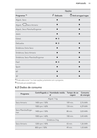 Opções
Programas 1) Delicado Anti-arrugas/rugas
Algod.; Seco
Algod.; Seco Armario
Algod.; Seco Plancha/Engomar
Jeans
Edred. 2)
Delicados 2)
Sintéticos; Extra Seco
Sintéticos; Seco Armario
Sintéticos; Seco Plancha/Engomar
Fácil 2)
Sport
60'
30'
1) Pode seleccionar 1 ou mais opções juntamente com o programa.
2) Activado por predefinição.
6.2 Dados de consumo
Programa
Centrifugada a / Humidade residu-
al
Tempo de se-
cagem
Consumo
de energia
Algod. 7 kg
Seco Armario 1400 rpm / 50% 109 min. 3,76 kWh
1000 rpm / 60% 124 min. 4,29 kWh
Seco Plancha/Engo-
mar
1400 rpm / 50% 88 min. 3,03 kWh
1000 rpm / 60% 100 min. 3,45 kWh
Sintéticos 3 kg
Seco Armario 1200 rpm / 40% 43 min. 1,26 kWh
800 rpm / 50% 49 min. 1,43 kWh
PORTUGUÊS 11
 